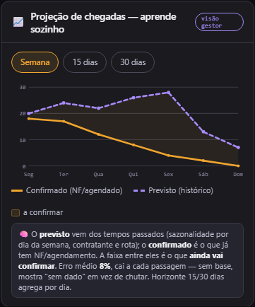 Cada passagem torna a próxima mais previsível. — Controle de Acesso