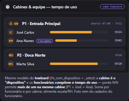 Tela 09 — Cabines e equipe — o tempo de uso: Controle de Acesso